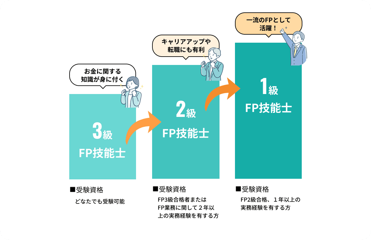 お金に関する知識が身に付く3級、キャリアアップや転職にも有利な2級、一流のFPとして活躍できる1級へステップアップ