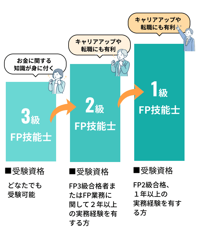 お金に関する知識が身に付く3級、キャリアアップや転職にも有利な2級、一流のFPとして活躍できる1級へステップアップ