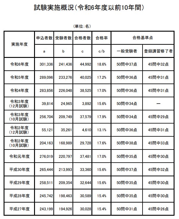 試験実施概況